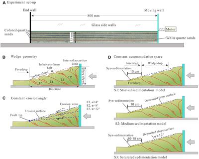 Differential Erosion and Sedimentation Process at the Longmenshan Foreland Basin, Eastern Margin of the Tibetan Plateau: Evidence From Analog Experiments